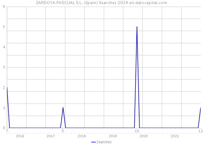 ZARDOYA PASCUAL S.L. (Spain) Searches 2024 