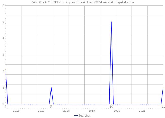 ZARDOYA Y LOPEZ SL (Spain) Searches 2024 