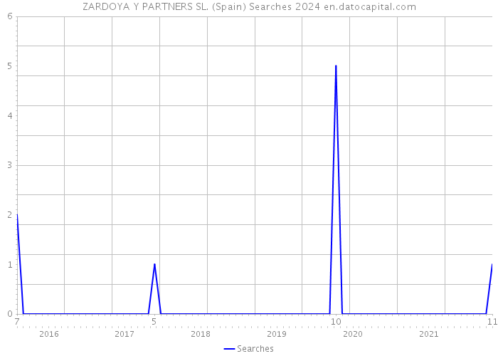 ZARDOYA Y PARTNERS SL. (Spain) Searches 2024 