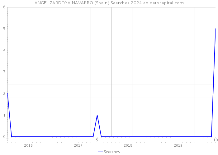 ANGEL ZARDOYA NAVARRO (Spain) Searches 2024 
