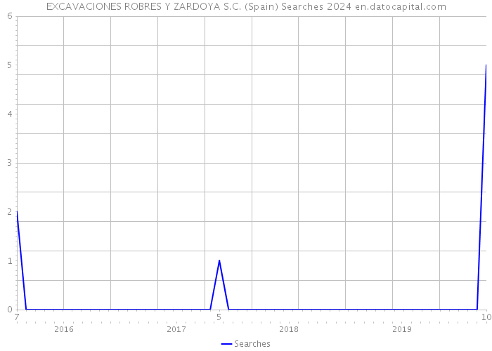 EXCAVACIONES ROBRES Y ZARDOYA S.C. (Spain) Searches 2024 