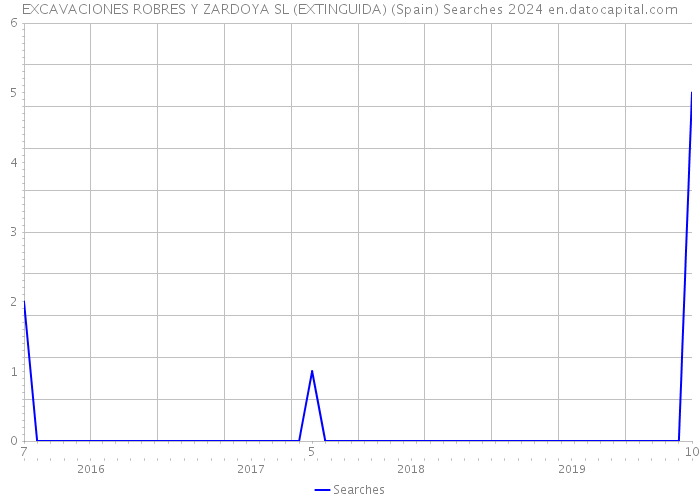 EXCAVACIONES ROBRES Y ZARDOYA SL (EXTINGUIDA) (Spain) Searches 2024 