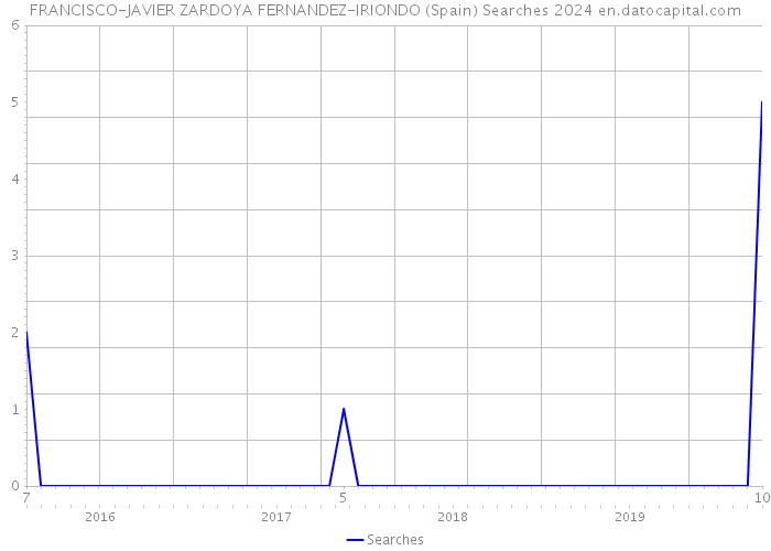 FRANCISCO-JAVIER ZARDOYA FERNANDEZ-IRIONDO (Spain) Searches 2024 