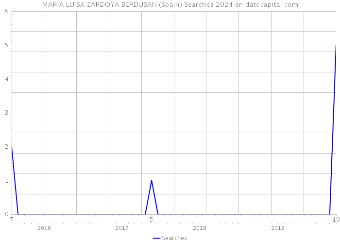 MARIA LUISA ZARDOYA BERDUSAN (Spain) Searches 2024 