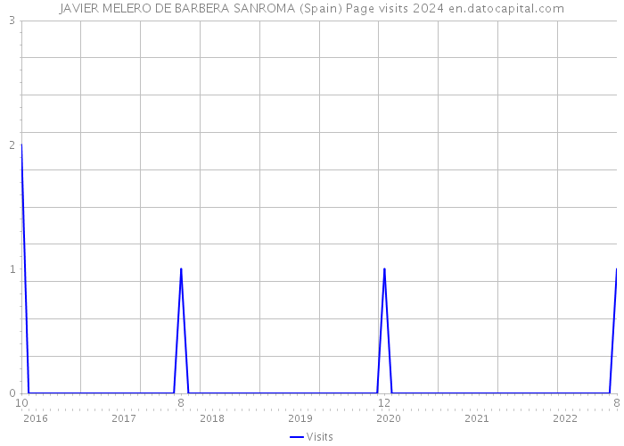 JAVIER MELERO DE BARBERA SANROMA (Spain) Page visits 2024 