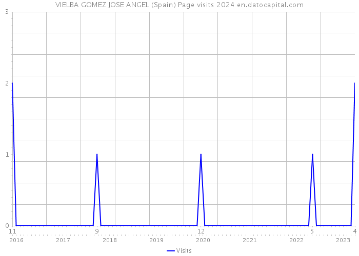 VIELBA GOMEZ JOSE ANGEL (Spain) Page visits 2024 