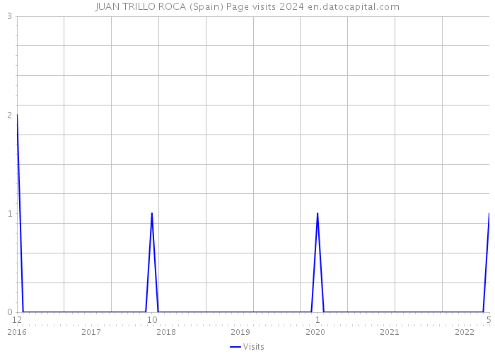 JUAN TRILLO ROCA (Spain) Page visits 2024 