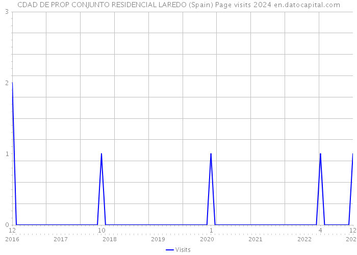 CDAD DE PROP CONJUNTO RESIDENCIAL LAREDO (Spain) Page visits 2024 