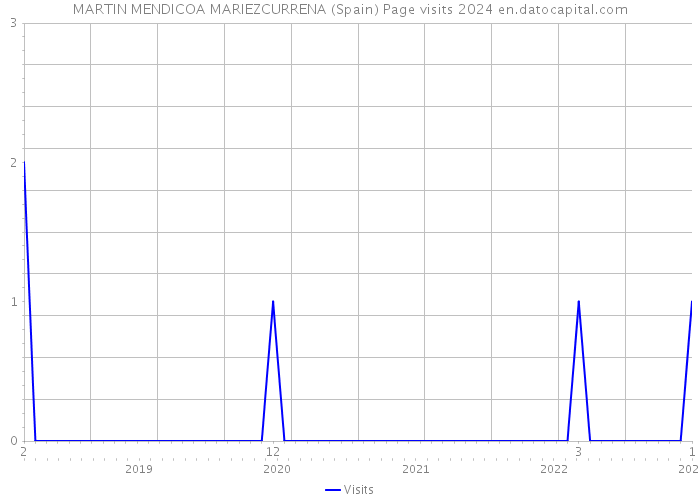 MARTIN MENDICOA MARIEZCURRENA (Spain) Page visits 2024 