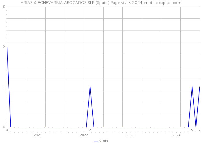 ARIAS & ECHEVARRIA ABOGADOS SLP (Spain) Page visits 2024 