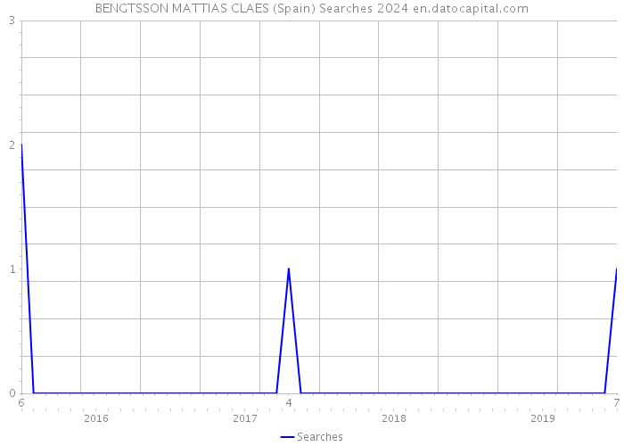 BENGTSSON MATTIAS CLAES (Spain) Searches 2024 