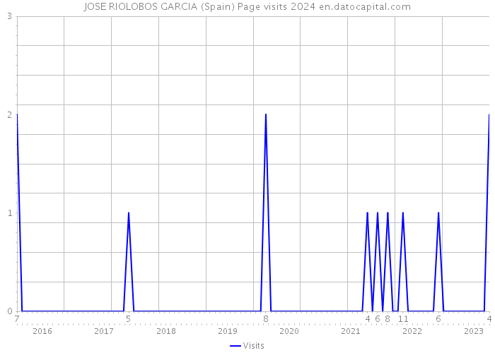 JOSE RIOLOBOS GARCIA (Spain) Page visits 2024 