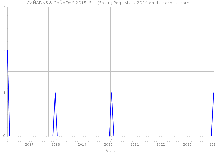 CAÑADAS & CAÑADAS 2015 S.L. (Spain) Page visits 2024 