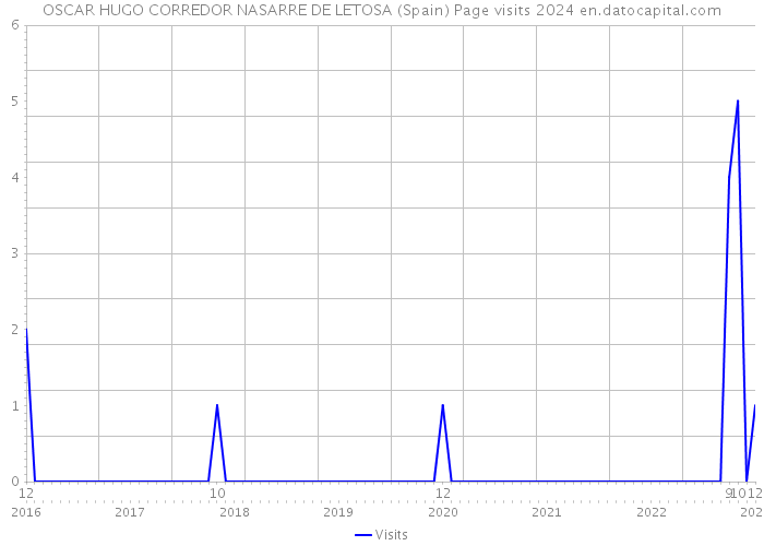 OSCAR HUGO CORREDOR NASARRE DE LETOSA (Spain) Page visits 2024 
