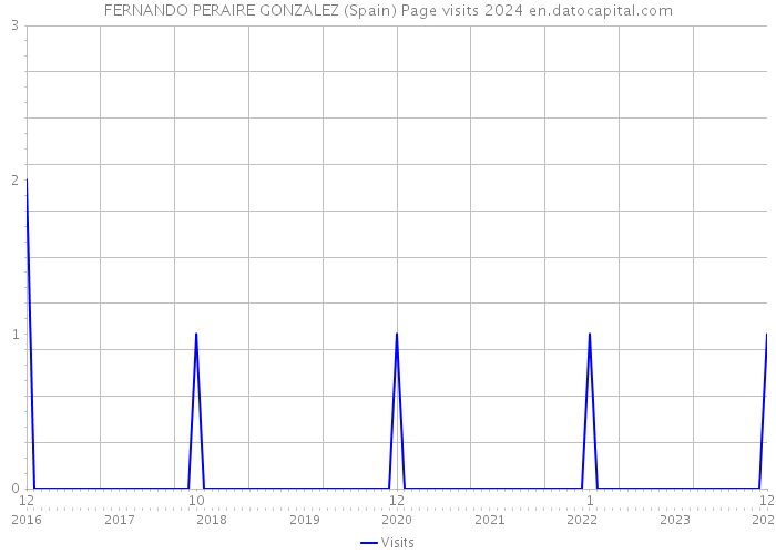 FERNANDO PERAIRE GONZALEZ (Spain) Page visits 2024 