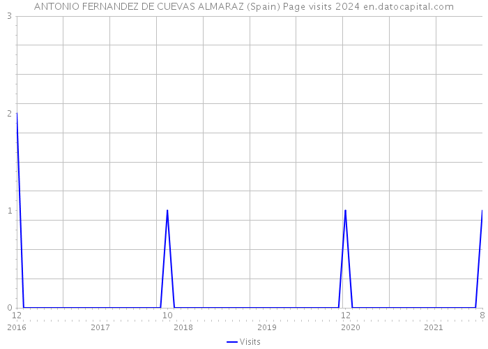 ANTONIO FERNANDEZ DE CUEVAS ALMARAZ (Spain) Page visits 2024 