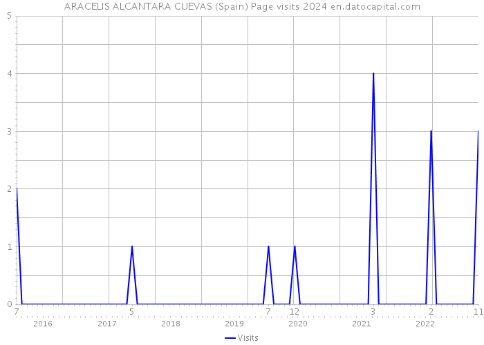 ARACELIS ALCANTARA CUEVAS (Spain) Page visits 2024 