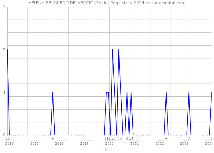 HELENA REVOREDO DELVECCIO (Spain) Page visits 2024 