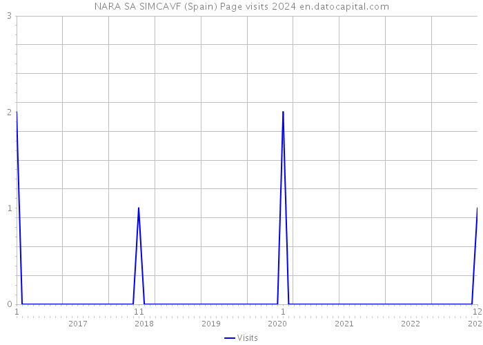 NARA SA SIMCAVF (Spain) Page visits 2024 