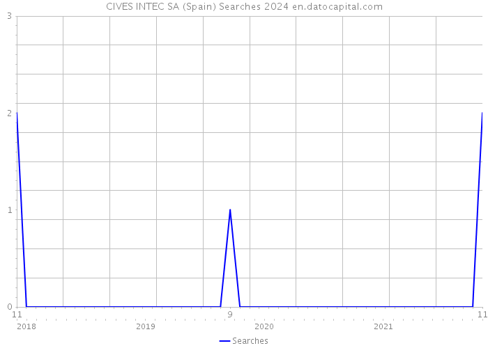 CIVES INTEC SA (Spain) Searches 2024 