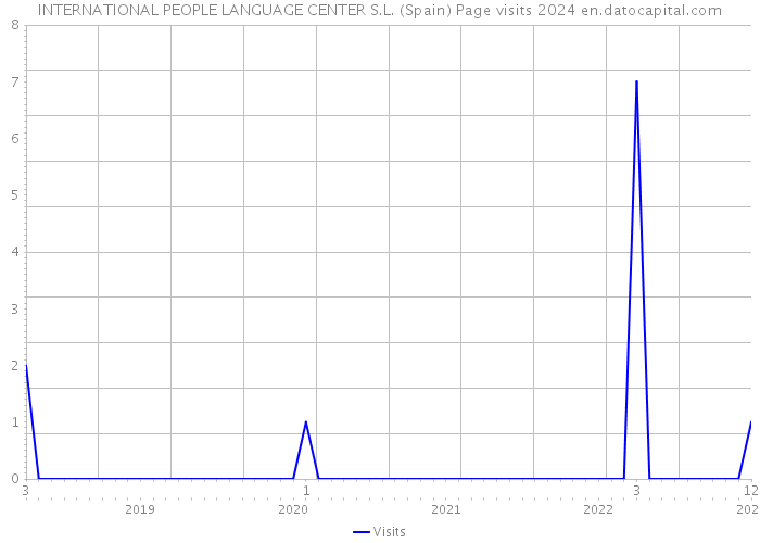 INTERNATIONAL PEOPLE LANGUAGE CENTER S.L. (Spain) Page visits 2024 