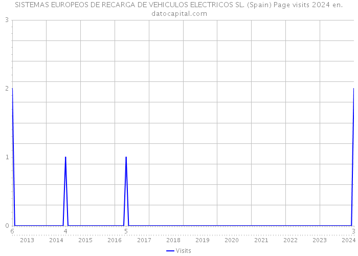 SISTEMAS EUROPEOS DE RECARGA DE VEHICULOS ELECTRICOS SL. (Spain) Page visits 2024 