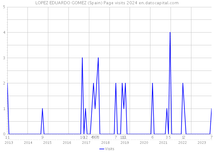 LOPEZ EDUARDO GOMEZ (Spain) Page visits 2024 