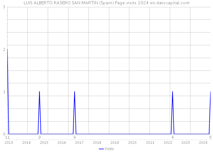 LUIS ALBERTO RASERO SAN MARTIN (Spain) Page visits 2024 