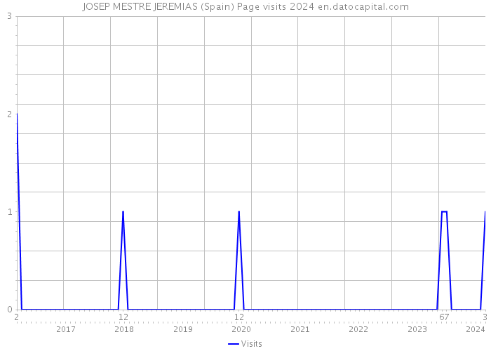 JOSEP MESTRE JEREMIAS (Spain) Page visits 2024 
