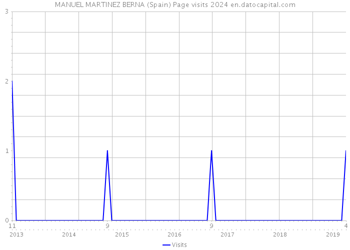 MANUEL MARTINEZ BERNA (Spain) Page visits 2024 