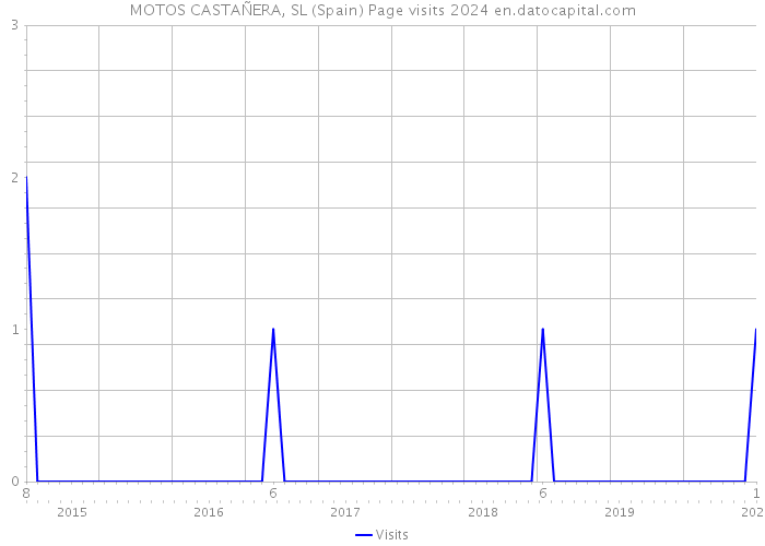 MOTOS CASTAÑERA, SL (Spain) Page visits 2024 