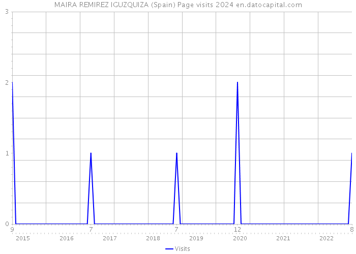 MAIRA REMIREZ IGUZQUIZA (Spain) Page visits 2024 