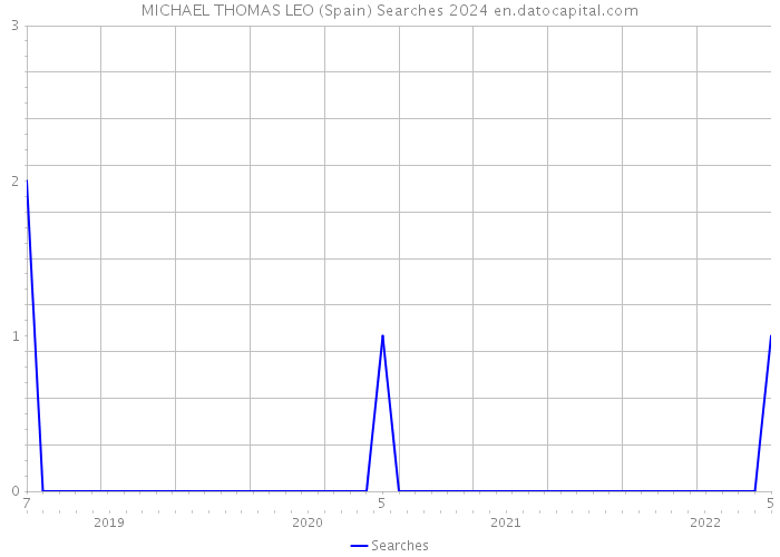 MICHAEL THOMAS LEO (Spain) Searches 2024 