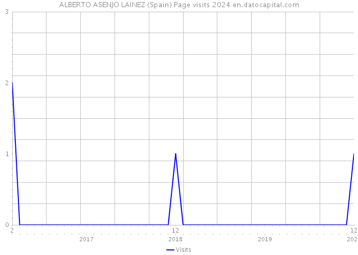 ALBERTO ASENJO LAINEZ (Spain) Page visits 2024 