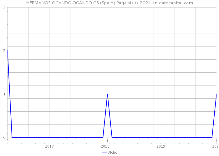HERMANOS OGANDO OGANDO CB (Spain) Page visits 2024 