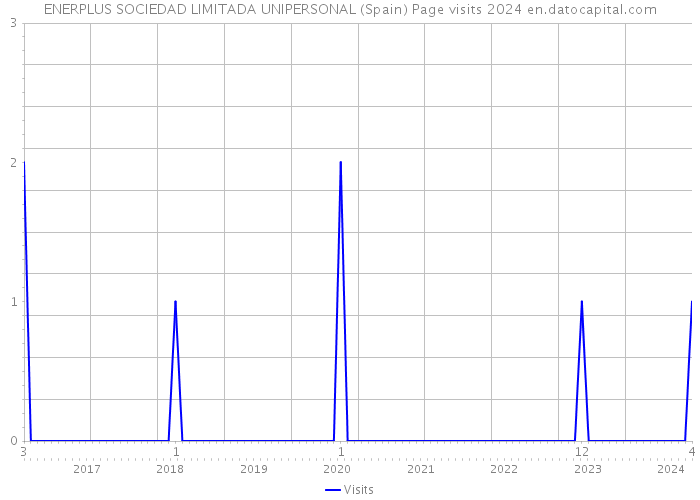 ENERPLUS SOCIEDAD LIMITADA UNIPERSONAL (Spain) Page visits 2024 