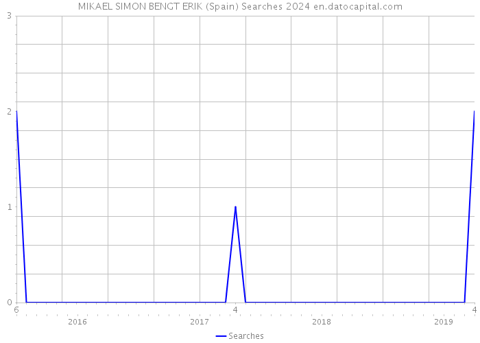 MIKAEL SIMON BENGT ERIK (Spain) Searches 2024 