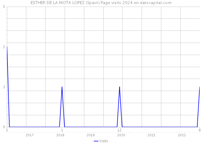 ESTHER DE LA MOTA LOPEZ (Spain) Page visits 2024 
