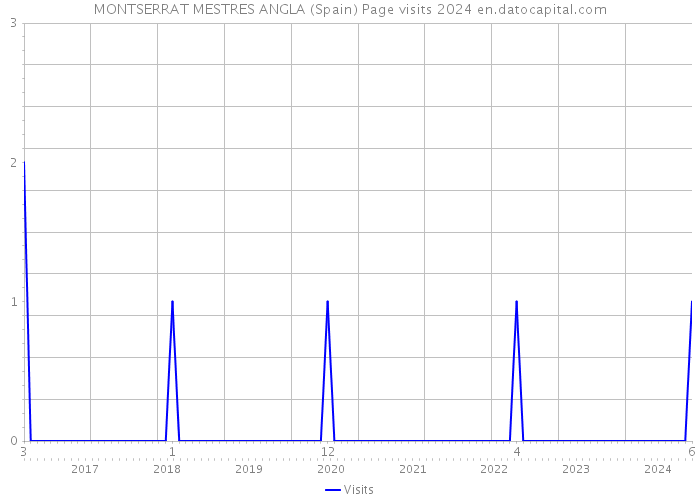 MONTSERRAT MESTRES ANGLA (Spain) Page visits 2024 