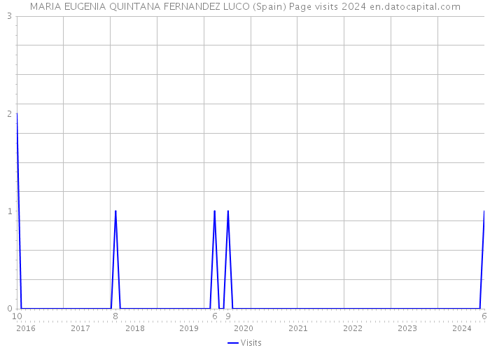 MARIA EUGENIA QUINTANA FERNANDEZ LUCO (Spain) Page visits 2024 