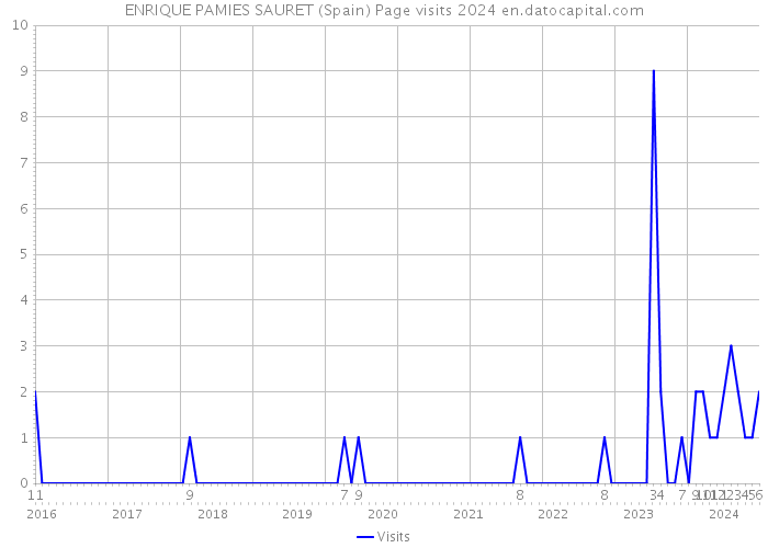 ENRIQUE PAMIES SAURET (Spain) Page visits 2024 