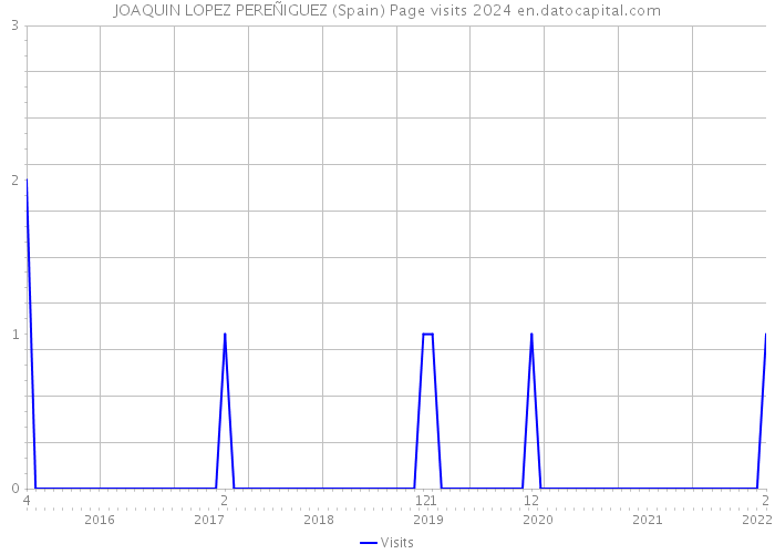 JOAQUIN LOPEZ PEREÑIGUEZ (Spain) Page visits 2024 