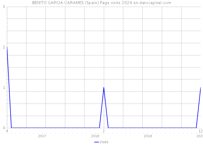 BENITO GARCIA CARAMES (Spain) Page visits 2024 