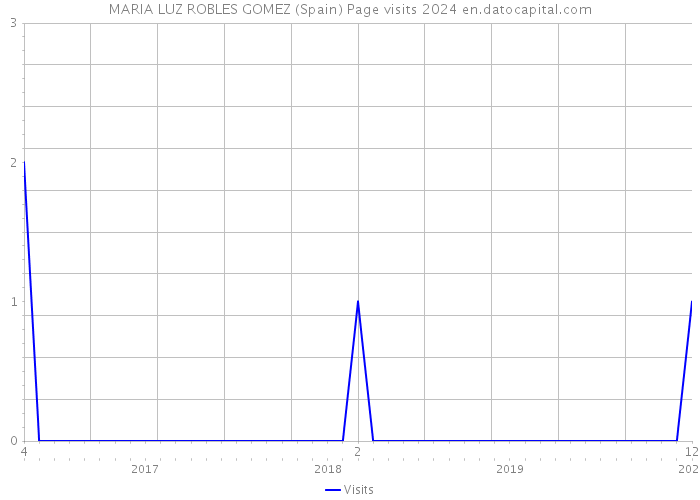 MARIA LUZ ROBLES GOMEZ (Spain) Page visits 2024 