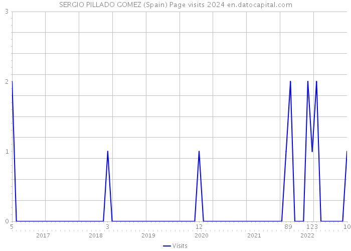 SERGIO PILLADO GOMEZ (Spain) Page visits 2024 