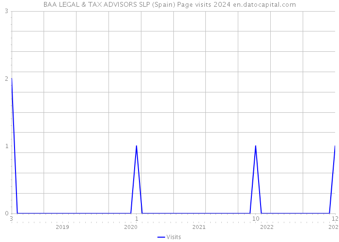 BAA LEGAL & TAX ADVISORS SLP (Spain) Page visits 2024 