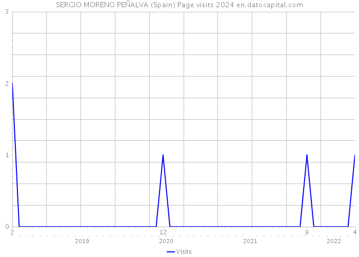 SERGIO MORENO PEÑALVA (Spain) Page visits 2024 
