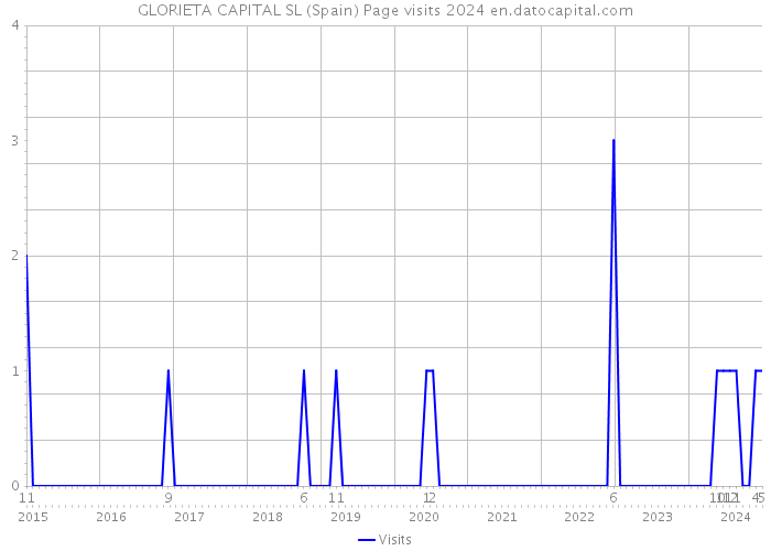GLORIETA CAPITAL SL (Spain) Page visits 2024 