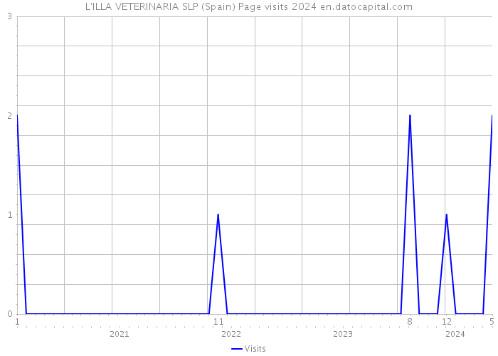 L'ILLA VETERINARIA SLP (Spain) Page visits 2024 