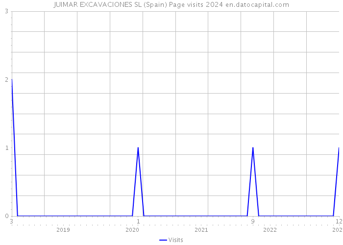 JUIMAR EXCAVACIONES SL (Spain) Page visits 2024 